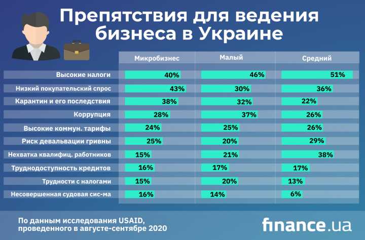 Бизнес